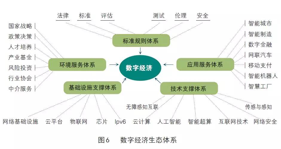 數(shù)字經(jīng)濟(jì)的生態(tài)體系 環(huán)境服務(wù)體系的基礎(chǔ)與完善